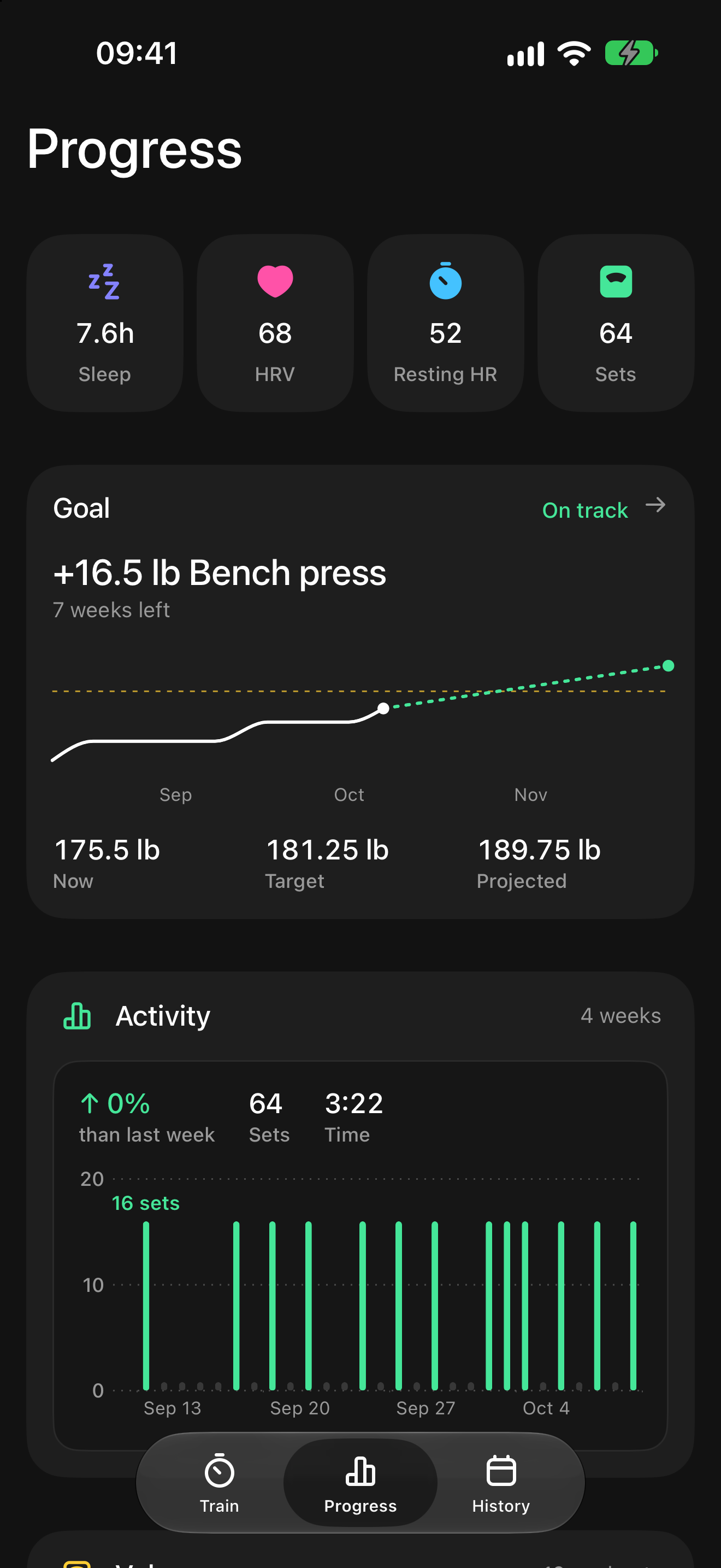 Goal: plus 16.5 lb on bench press, on track